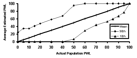 Figure 12a. Illustration 1 of accuracy and precision of PWL estimates.  Chart.  The chart shows a linear relationship between the estimated and actual PWL values, with a wide irregular boundary set by the 10th and 90th percentile values.