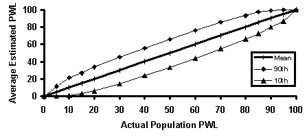 Figure 12b.  Illustration 2 of accuracy and precision of PWL estimates.  Chart.  The chart also shows a linear relationship between the estimated and actual PWL values, with a narrower 10th and 90th percentile boundary parallel to the mean.
