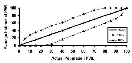 Figure 12c.  Illustration 3 of accuracy and precision of PWL estimates.  Chart.  The chart  shows that the estimated and actual PWL values are closely related as well as a linear relationship with a narrow 10th and 90th percentile boundary parallel to the mean.