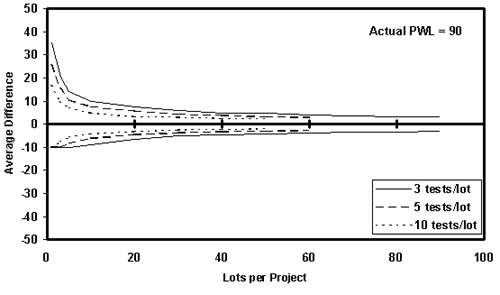 Figure 14c.  Plots of the 95th percentile for the average estimated PWL minus the actual PWL at 90 versus the number of lots per project.  Chart.  The chart is similar in shape to the previous charts, but the average difference is lower across the range of lots per project and for each sample size.