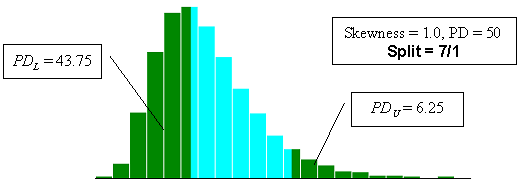 Figure 23a. Illustration of divisions SKEWBIAS2H uses to calculate bias in PWL estimate for two-sided specification limits (skewness coefficient equals positive 1.0, split=8/0). Chart. The chart illustrates the 8-slash-0 split, where the PD below the lower specification limit is 50 and the PD above the upper specification limit is zero.