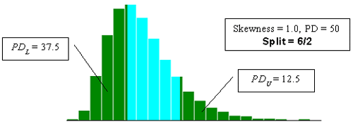 Figure 23b. Illustration of divisions SKEWBIAS2H uses to calculate bias in PWL estimate for two-sided specification limits (skewness coefficient equals positive 1.0, split=7/1). Chart. The chart shows the 7-slash-1 split, where the PD below the lower specification limit is 43.75 and PD above the upper limit is 6.25.