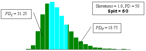 Figure 23d. Illustration of divisions SKEWBIAS2H uses to calculate bias in PWL estimate for two-sided specification limits (skewness coefficient equals positive 1.0, split=5/3). Chart. The chart illustrates the 5-slash-3 split, where the PD below the lower specification limit is 31.25 and the PD above the upper limit is 18.75.
