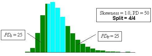 Figure 23e. Illustration of divisions SKEWBIAS2H uses to calculate bias in PWL estimate for two-sided specification limits (skewness coefficient equals positive 1.0, split=4/4). Chart. The chart shows the 4-slash-4 split. The PD below the lower limit and the PD above the upper specification limit are each 25.