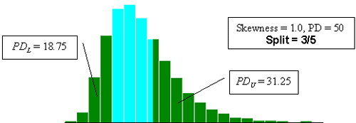 Figure 23f. Illustration of divisions SKEWBIAS2H uses to calculate bias in PWL estimate for two-sided specification limits (skewness coefficient equals positive 1.0, split=3/5). Chart. The chart illustrates the 3-slash-5 split, where the PD below the lower specification limit is 18.75 and the PD above the upper limit is 31.25.