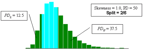 Figure 23g. Illustration of divisions SKEWBIAS2H uses to calculate bias in PWL estimate for two-sided specification limits (skewness coefficient equals positive 1.0, split=2/6). Chart. The chart presents the 2-slash-6 split, where the PD below the lower limit is 12.5 and the PD above the upper specification limit is 37.5.