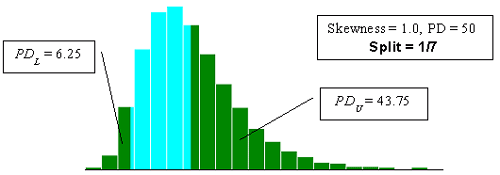 Figure 23h. Illustration of divisions SKEWBIAS2H uses to calculate bias in PWL estimate for two-sided specification limits (skewness coefficient equals positive 1.0, split=1/7). Chart. The chart shows the 1-slash-7 split, where 6.25 is the PD below the lower limit and 43.75 is the PD above the upper limit.