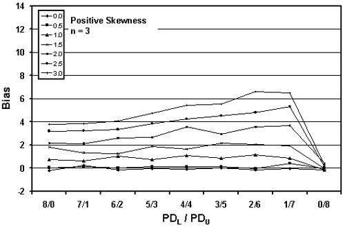 Figure 24a. Plot of bias versus PD subscript L/PD subscript U divisions for 10,000 simulated lots with PD equals 10, sample equals 3, and two-sided limits. Chart. This chart presents the effect of the PD divisions on variation in bias for seven different skewness coefficients (0, 0.5, 1.0, 1.5, 2.0, 2.5, and 3.0) and a sample size of 3. The maximum bias value is about 6.5, obtained at the 1-slash-7 PD split.