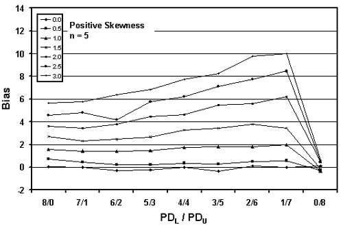 Figure 24b. Plot of bias versus PD subscript L/PD subscript U divisions for 10,000 simulated lots with PD equals 10, sample equals 5, and two-sided limits. Chart. The chart presents the data using a sample size of 5. The maximum bias is 10, obtained at the 1-slash-7 PD split.