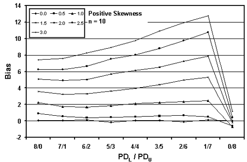 Figure 24c. Plot of bias versus PD subscript L/PD subscript U divisions for 10,000 simulated lots with PD equals 10, sample equals 10, and two-sided limits. Chart. This chart illustrates the effect of the PD divisions on variation in bias at seven skewness coefficients and a sample size of 10. The maximum bias value is about 13, also obtained at the 1-slash-7 PD split.