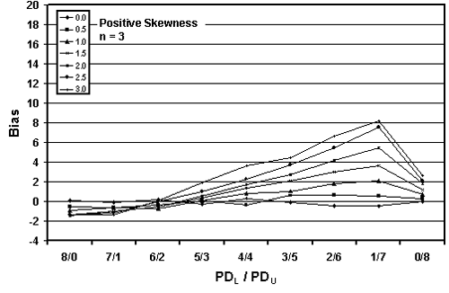 Figure 25a. Plot of bias versus PD subscript L/PD subscript U divisions for 10,000 simulated lots with PD equals 30, sample equals 3, and two-sided limits. Chart. This chart presents the effect of the PD divisions on variation in bias for seven different skewness coefficients (0, 0.5, 1.0, 1.5, 2.0, 2.5, and 3.0) and a sample size of 3. The maximum bias value is 8, obtained at the 1-slash-7 PD split.