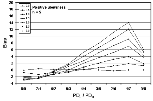 Figure 25b. Plot of bias versus PD subscript L/PD subscript U divisions for 10,000 simulated lots with PD equals 30, sample equals 5, and two-sided limits. Chart. The chart presents the data using a sample size of 5. The maximum bias is 14, obtained at the 1-slash-7 PD split.