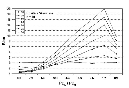 Figure 25c. Plot of bias versus PD subscript L/PD subscript U divisions for 10,000 simulated lots with PD equals 30, sample equals 10, and two-sided limits. Chart. The chart illustrates the effect of the PD divisions on variation in bias at seven skewness coefficients and a sample size of 10. The maximum bias value is 20, also obtained at the 1-slash-7 PD split.