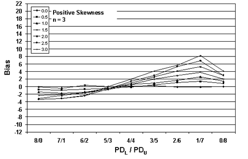 Figure 26a. Plot of bias versus PD subscript L/PD subscript U divisions for 10,000 simulated lots with PD equals 50, sample equals 3, and two-sided limits. Chart. The chart presents the effect of the PD divisions on variation in bias for seven different skewness coefficients (0, 0.5, 1.0, 1.5, 2.0, 2.5, and 3.0) and a sample size of 3. The maximum bias value is 8, obtained at the 1-slash-7 PD split.