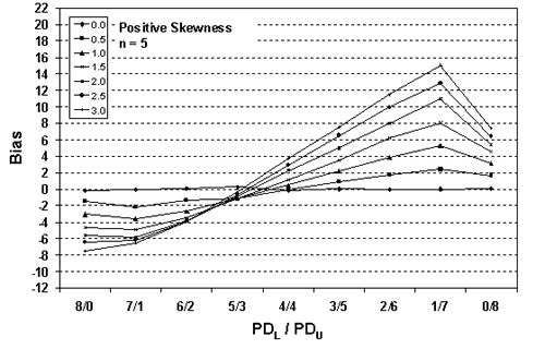 Figure 26b. Plot of bias versus PD subscript L/PD subscript U divisions for 10,000 simulated lots with PD equals 50, sample equals 5, and two-sided limits. Chart. The chart presents the data using a sample size of 5. The maximum bias is 15, obtained at the 1-slash-7 PD split.