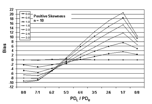 Figure 26c. Plot of bias versus PD subscript L/PD subscript U divisions for 10,000 simulated lots with PD equals 50, sample equals 10, and two-sided limits. Chart. The chart illustrates the effect of the PD divisions on variation in bias at seven skewness coefficients and a sample size of 10. The maximum bias value is about 21, also obtained at the 1-slash-7 PD split.