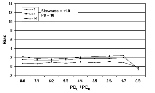Figure 27a. Plot of bias versus SKEWBIAS2H divisions for 10,000 simulated lots with PD equals 10, skewness equals positive 1, and two-sided limits. Chart. The chart reveals that the bias in the PD estimates increases as the sample size increases. With a skewness coefficient of positive 1, the maximum bias shown on the top chart is just above positive 2, although the bias values are relatively flat across the range of PD splits.