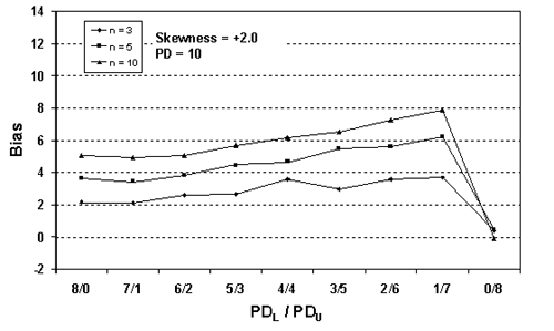 Figure 27b. Plot of bias versus SKEWBIAS2H divisions for 10,000 simulated lots with PD equals 10, skewness equals positive 2, and two-sided limits. Chart. The chart reveals that the bias in the PD estimates increases as the sample size increases. With a skewness coefficient of positive 2, the maximum bias is positive 8, occurring at the 1-slash-7 split.