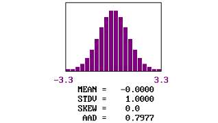 Figure 35a. Examples of shapes and actual AAD values for populations centered on the target and with a skewness coefficient of zero. Chart. The average AAD value of the normal population is 0.7977 and the distribution is a symmetrical bell curve with a standard deviation of 1.0.