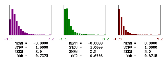 Figure 35c. Examples of shapes and actual AAD values for populations centered on the target and with skewness coefficients between 2.0 and 3.0. Charts. The average AAD value for the population with a skewness coefficient of 2 is 0.7273. For a population with a skewness coefficient of 2.5, the average AAD value is 0.6993. The average AAD value for the population with a skewness coefficient of 3 is 0.6718.