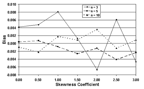 Figure 39a. Bias of the AAD sample estimates for populations centered on the target, but with various levels of skewness. Chart. On this chart, the Y-axis is the bias (negative 0.008 to positive 0.010) and on the bottom chart the Y-axis is the standard deviation of the estimated AAD values (0 to 0.45). The chart suggests that the bias generally decreases as the sample size increases and as the skewness coefficient of the population increases.