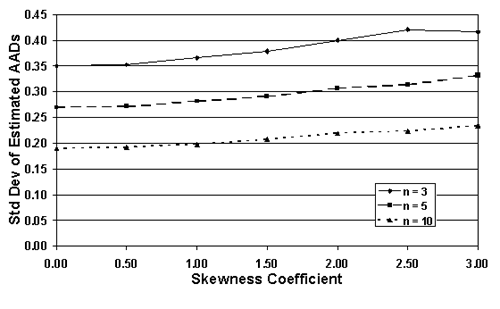 Figure 39b. Spread of the AAD sample estimates for populations centered on the target, but with various levels of skewness. Chart. On this chart the Y-axis is the standard deviation of estimated AAD values (0 to .45). The chart indicates that the standard deviation increases as the skewness coefficient increases and decreases as the sample size increases.