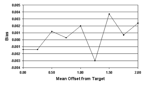 Figure 40a. Bias of the AAD sample estimates for normal populations with various offsets from the target and N equals 5. Chart. The X-axis is the mean offset from the target value in standard deviation units (0 to 2.0), and the Y-axis is the bias (negative 0.004 to positive 0.005). This chart indicates that the bias increases as the mean offset from the target becomes larger.