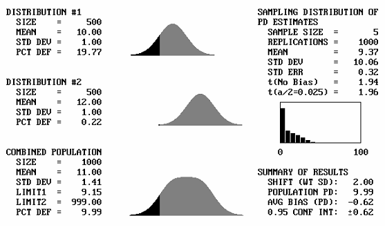 Figure 43b. Program output screens for sample size equal to 5, and mean offsets equal to 2. Charts. The populations of the second set, where the pairs have a mean two standard deviations apart, appear to be approximately normally distributed.