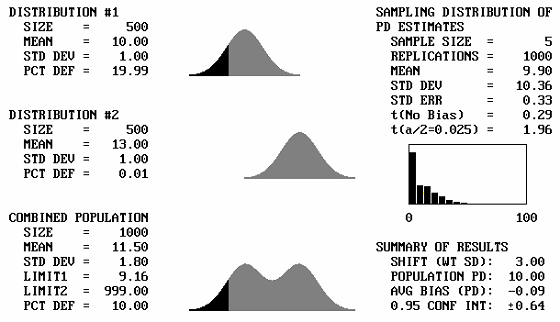 Figure 43c. Program output screens for sample size equal to 5, and mean offsets equal to 3. Chart. This paired set of populations, where the pairs have a mean that are three standard deviations apart result in the characteristic two-hump bimodal distribution of the combined populations.