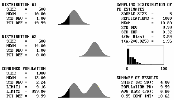 Figure 43d. Program output screens for sample size equal to 5, and mean offsets equal to 4. Chart. This paired set of populations, where the pairs have a mean that are four standard deviations apart result in the characteristic two-hump bimodal distribution of the combined populations. The two humps are further apart than the previous set of output screens.