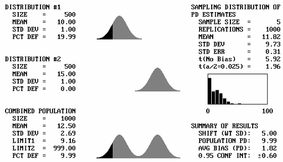 Figure 43e. Program output screens for sample size equal to 5, and mean offsets equal to 5. Chart. This paired set of populations, where the pairs have a mean that are five standard deviations apart, again result in the characteristic two-hump bimodal distribution of the combined populations. The two humps are further and further apart as the number of standard deviations increases.