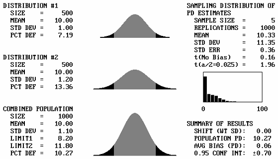Figure 44a. Illustration 1 of program output screens when combining distributions with equal means for samples size equal to 5. Charts. In the first set of program output screens, the standard deviations of populations number one and two are 1.0 and 1.2, respectively, and the standard deviation of the combined population is 1.10.