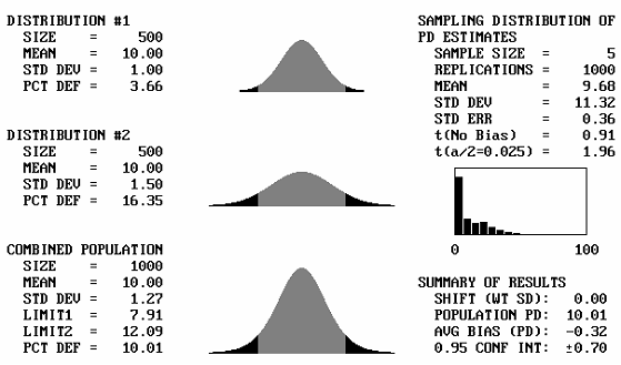 Figure 44b. Illustration 2 of program output screens when combining distributions with equal means for samples size equal to 5. Charts. In the second set of program output screens, the standard deviation of populations number one and two are 1.0 and 1.5, respectively, and the standard deviation of the combined population is 1.27.