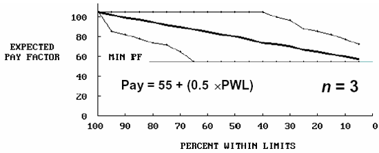 Figure 54a.  EP curves for PWL payment schedule with sample size equal to 3.  Chart.  The chart indicates that the expected continuous payment schedule follows the same line as the payment equation, pay equals 55 plus the sum of 0.5 times the PWL.