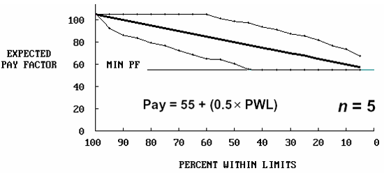 Figure 54b.  EP curves for PWL payment schedule with sample size equal to 5.  Chart.  The chart indicates that the expected continuous payment schedule follows the same line as the payment equation, pay equals 55 plus the sum of 0.5 times the PWL. As the sample size increases to sample size of 5, the variability around the expected payment line decreases.