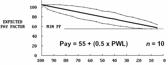 Figure 54c.  EP curves for PWL payment schedule with sample size equal to 10.  Chart.  The chart indicates that the expected continuous payment schedule follows the same line as the payment equation, pay equals 55 plus the sum of 0.5 times the PWL.  Again, as the sample size increases to sample size of 10, the variability around the expected payment line decreases.