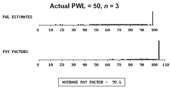 Figure 55a.  Distribution of actual PWL equal to 90, sample size equal to 3, and the resulting payment factors.  Charts.  For a sample size of 3 and an actual PWL equal to 90, the PWL estimates are primarily centered near 100, with remaining values widely distributed between 15 and 100.  The pay factors are primarily centered on 105, with the remaining values between 60 and 105.  The average pay factor is 99.6.