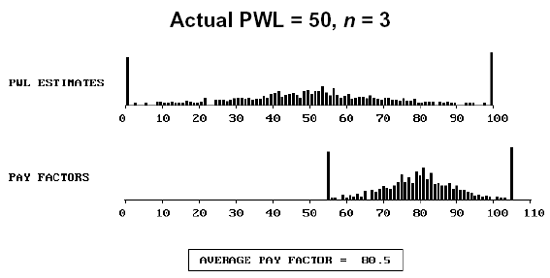 Figure 55b.  Distribution of actual PWL equal to 50, sample size equal to 3, and the resulting payment factors.  Charts.  For a sample size of 3 and an actual PWL equal to 50, the PWL estimates are primarily centered at 0 and at 100, with remaining values distributed in the middle of the scale.  The pay factors are primarily centered on 55 and 105, with the remaining values occurring within a bell-shaped distribution between 55 and 105.  The average pay factor is 80.5.
