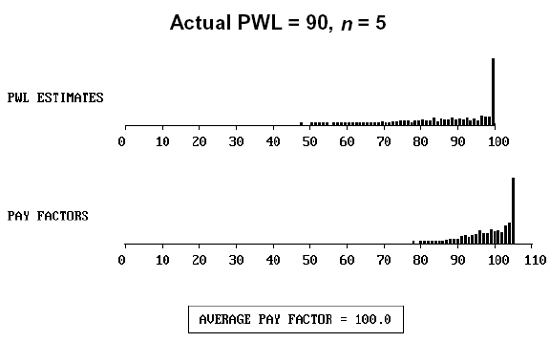 Figure 55c.  Distribution of actual PWL equal to 90, sample size equal to 5, and the resulting payment factors.  Charts.  For a sample size of 5 and an actual PWL equal to 90, the PWL estimates are primarily centered near 100, with remaining values distributed between 50 and 100.  The pay factors are primarily centered on 105, with the remaining values between 80 and 105.  The average pay factor is 100.