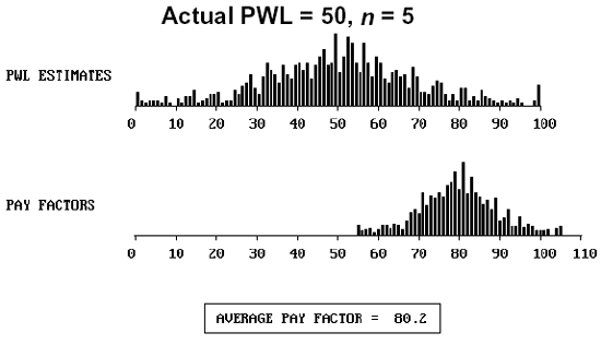 Figure 55d.  Distribution of actual PWL equal to 50, sample size equal to 5, and the resulting payment factors.  Charts.  For a sample size of 5 and an actual PWL equal to 50, the PWL estimates are primarily centered near 50, with remaining values occurring within a bell-shaped distribution over the entire scale.  The pay factors are primarily centered near 80, with the remaining values occurring within a bell-shaped distribution between 55 and 105.  The average pay factor is 80.2.