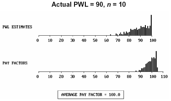 Figure 55e.  Distribution of actual PWL equal to 90, sample size equal to 10, and the resulting payment factors.  Charts.  For a sample size of 10 and an actual PWL equal to 90, the PWL estimates are primarily centered near 100, with remaining values distributed between 70 and 100.  The pay factors are primarily centered on 105, with the remaining values between 90 and 105.  The average pay factor is 100.
