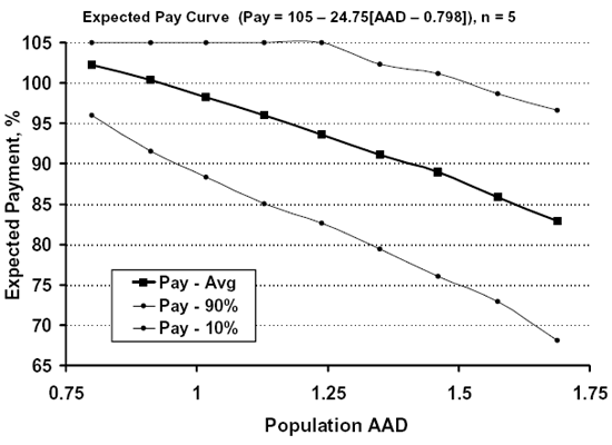 Figure 56.  EP curve with the 90th and 10th payment percentiles for AAD payment schedule.  Chart.   This figure compares the average expected payment with changes in AAD for a sample size of 5.  The X-axis is population AAD from 0.75 to 1.75 and the Y-axis is the expected payment in percent from 64 to 105.  The chart reveals that the average expected payment is a straight line from about 103 percent at a population AAD of about 0.80 to about 83 percent at a population AAD of about 1.7.   The 10 and 90 percent payment percentiles are also shown generally parallel on either side of the mean.