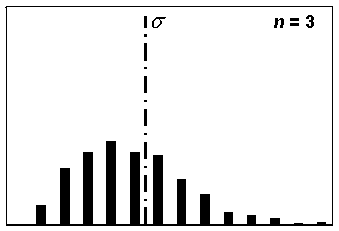Figure 82a.  Distribution of sample standard deviations for a sample size, n = 3, based on 1000 simulated samples.  Chart.   This histogram shows the distribution of 1000 standard deviation values for sample sizes of 3.  The distribution of the frequency bars is skewed to the left.