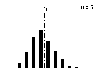 Figure 82b.  Distribution of sample standard deviations for a sample size, n = 5, based on 1000 simulated samples.  Chart.   This histogram presents the distribution of standard deviations for sample sizes of 5.  The distribution of the frequency bars is less skewed than in the previous histogram, fewer bars are included in the distribution, and the height of the bars is increased.