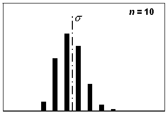 Figure 82c.  Distribution of sample standard deviations for a sample size, n = 10, based on 1000 simulated samples.  Chart.   This histogram shows the distribution of 1,000 standard deviation values for sample sizes of 10.  The distribution is less skewed than in the previous two histograms, fewer bars are included in the distribution, and the height of the bars is increased.  A comparison of these three histograms indicates that, as the sample size increases, the distribution of the sample standard deviations becomes more symmetrical.