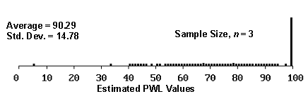 Figure 9a.  Histogram illustrating the distribution of estimated PWL values for 1000 simulated lots from a population with 90 PWL, sample 3.  Chart. The histogram shows a flat distribution of estimated values, primarily between 40 and 100.  The average PWL is 90.29 and the standard deviation is 14.78.