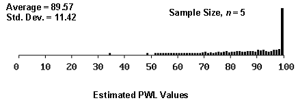 Figure 9b.  Histogram illustrating the distribution of estimated PWL values for 100 simulated lots from a population with 90 PWL, sample 5. Chart. The histogram indicates that the distribution of estimated values is similar to the one for N equals 3, but the most of the values occur between 50 and 100.  The average PWL is 89.57 and the standard deviation is 11.42.