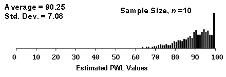 Figure 9c.  Histogram illustrating the distribution of estimated PWL values for 100 simulated lots from a population with 90 PWL, sample 10.  Chart. This histogram shows that the range of the estimated PWL values is primarily between 70 and 100.  The average PWL value is 90.25 and the standard deviation is 7.08.  The number of estimated values generally increases as the actual PWL value of 90 is approached.