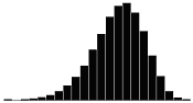 Skewness Coefficient 0.5 - Negative