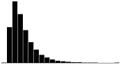 Skewness Coefficient 2.0 - Positive